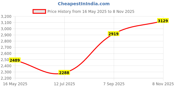 amazon.in parnika Unisex Trendy Marina Silver Chain in Pure 92.5 Sterling Silver for Girls, Women, Boys & Men | With Certificate of Authenticity | Gift for Her n Him | parnika Price History Graph from 16 May 2025 to 8 Nov 2025