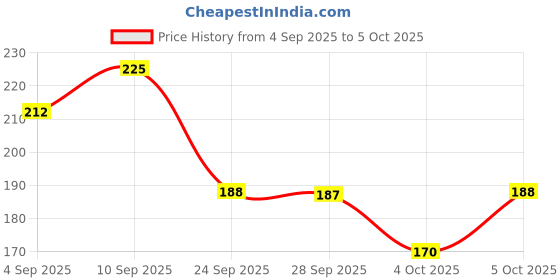amazon.in Parodontax Daily Fluoride Toothpaste For Daily Protection Against Gum Problems, Multi Pack, 75 g*2 Price History Graph from 4 Sep 2025 to 4 Oct 2025