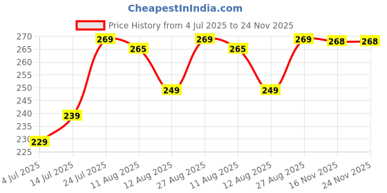 amazon.in paron 10Pcs Transparent 2.24 inch Strip Door Handle Bumper Soft Wall Protector Self Adhesive Door Knob for Wall Shield Guard Sliding Clear Door Bumpers Stopper Silencer paron Price History Graph from 4 Jul 2025 to 24 Nov 2025