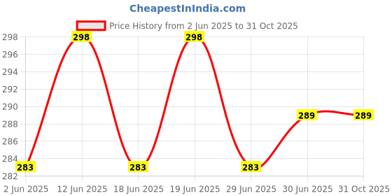 amazon.in khakhrali Paron 3Pcs Wall Hole Sealing Cement Airs Conditioner Clay Sealant White Sewer Mending Plasticine Waterproof Cements Repair, Fill Holes, Cracks, Gaps and Voids Around Windows, Doors, pipes,3 Pcs khakhrali Price History Graph from 2 Jun 2025 to 30 Oct 2025