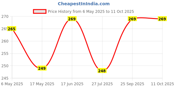 amazon.in paron Kojic Acid and Turmeric Cleansing Pads for Face, Dark Spots, Kojic and Turmeric Cleansing Pads, Suitable for All Skin Types - (1pec -60 pcs) paron Price History Graph from 6 May 2025 to 10 Oct 2025