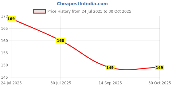 amazon.in khakhrali Paron Waterproof Tape for Kitchen Sink Oil Proof Caulk Kitchen Sink Tape Waterproof for Corner Caulk Self Adhesive Sealing Tape Gap Sealer for Platform Bathroom(Multi Print)(pack of 1) khakhrali Price History Graph from 24 Jul 2025 to 30 Oct 2025