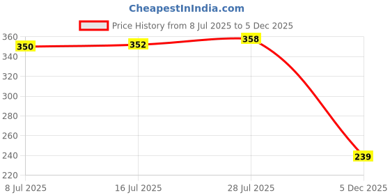 amazon.in paropkar 100% Cotton Paisley Printed Novelty Cowboy Bandana Handkerchiefs Multi-purpose For Men and Women paropkar Price History Graph from 8 Jul 2025 to 5 Dec 2025