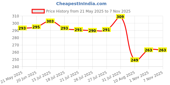 amazon.in paropkar 3 Pack Multi-Purpose 100% Cotton Novelty Paisley Print Cowboy Bandana Face Cover Headwrap Handkerchiefs paropkar Price History Graph from 21 May 2025 to 4 Nov 2025