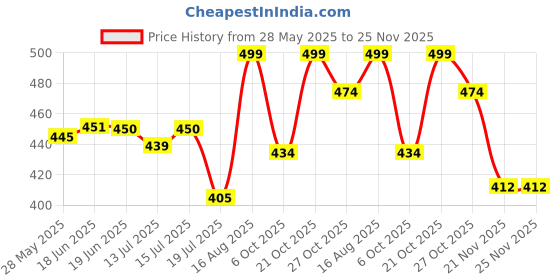 amazon.in paropkar 4 Pieces Modal Hijab Cap Adjustable Stretchy Turban Full Neck Cover Shawl Cap Full Neck Coverage for Lady paropkar Price History Graph from 28 May 2025 to 25 Nov 2025