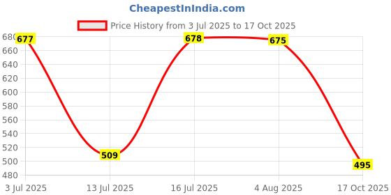amazon.in paropkar 7 Pieces Under Scarf Hijab Cap Head Wraps Headgear Headband Wristband Bandana Facemask Solid Colour Hijab Tube Unisex Stretch Dreadlocks Tube Neck Gaiter & Neck Warmer paropkar Price History Graph from 3 Jul 2025 to 17 Oct 2025