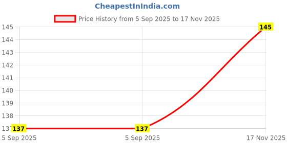 amazon.in PAROPKAR Army Design & Plain Design Do Rag Skull Cap Beanie Cooling Helmet Cycling Biking Hat Head Bandana Caps for Men Women Price History Graph from 5 Sep 2025 to 17 Nov 2025