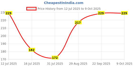 amazon.in paropkar Army Design & Plain Design Do Rag Skull Cap Beanie Cooling Helmet Cycling Biking Hat Head Bandana Caps for Men Women paropkar Price History Graph from 12 Jul 2025 to 9 Oct 2025