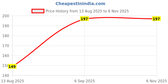 amazon.in PAROPKAR Cooling Helmet Liner - Do Rag/Dew Rag Skull Cap Beanie for Men - Pirate Hat Bandana & Motorcycle Head Wrap (Black) paropkar Price History Graph from 13 Aug 2025 to 5 Nov 2025