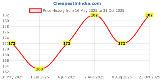 amazon.in paropkar Multi Sports Japanese Style Bandana – Comfortable Lightweight Head Bands with Elastic Ideal Cricket Football Tennis Running Gym Yoga Workout for Men and Women paropkar Price History Graph from 16 May 2025 to 21 Oct 2025