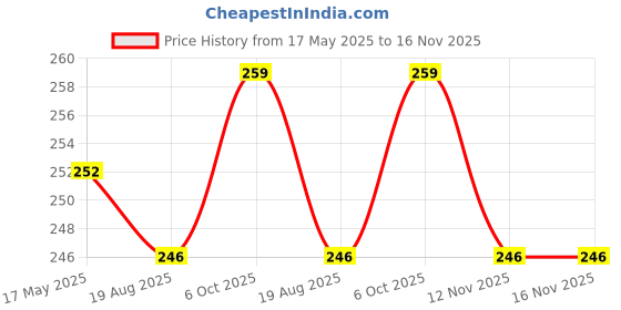 amazon.in paropkar Multi Sports Japanese Style Bandana – Comfortable Lightweight Head Bands with Elastic Ideal Cricket Football Tennis Running Gym Yoga Workout for Men and Women paropkar Price History Graph from 17 May 2025 to 16 Nov 2025