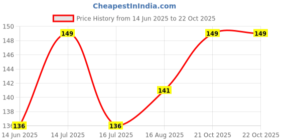 amazon.in PAROPKAR Non Slip Elastic Headband Sweat Band Hairband Headwrap Headwear Athletic Thick Non Slip Yoga Use for Running Cycling Basketball Running Gym Yoga Workout for Men Women (Light Grey) paropkar Price History Graph from 14 Jun 2025 to 22 Oct 2025