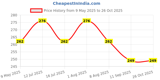 amazon.in PAROPKAR Sports Headbands for Men and Women (4 Pack) - Lightweight Sweat Band Moisture Wicking Workout Sweatbands for Running Cross Training Cricket Gym Yoga and Bike - Unisex Hairband paropkar Price History Graph from 9 May 2025 to 25 Oct 2025