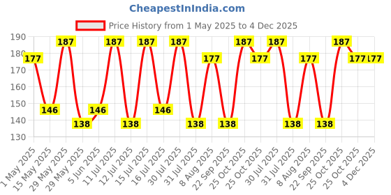amazon.in paropkar Women's Lycra Fabric Under Scarf/Hijab/Tube Bonnet Bone/Chemo Hat Free Size Undercap Scarf Hijab Cap Unisex Dreadlock Cap Turbans Women Stretch Under Caps paropkar Price History Graph from 1 May 2025 to 4 Dec 2025