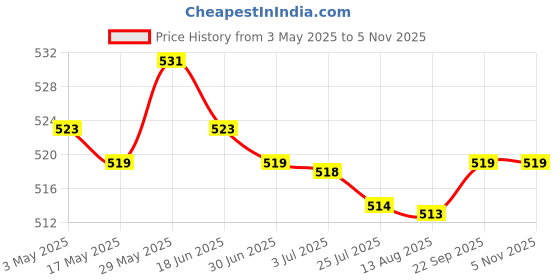 amazon.in Parrot Anti Bite Collar Parrot Neck Protective Collar for Budgies Budgerigar S | Dog Supplies | Collars Price History Graph from 3 May 2025 to 1 Nov 2025