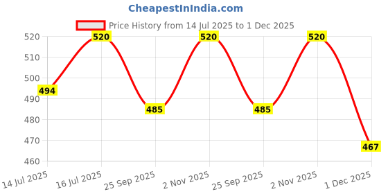 amazon.in Parrots Wizard Bird Food Small Size Strip Sunflower Seeds 1800 Grams, 1 Count parrots wizard Price History Graph from 14 Jul 2025 to 1 Dec 2025