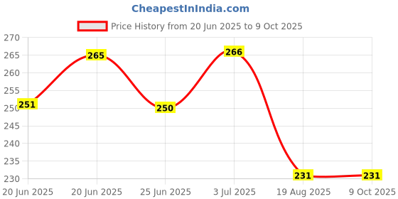 amazon.in parrots wizard Bird Small Size Strip Sunflower Seeds for Medium Size Parrots 900 Grams parrots wizard Price History Graph from 20 Jun 2025 to 8 Oct 2025