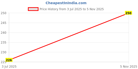 amazon.in Parrots Wizard Wooden Perch for Bird 01 Piece- Made in India Price History Graph from 3 Jul 2025 to 5 Nov 2025