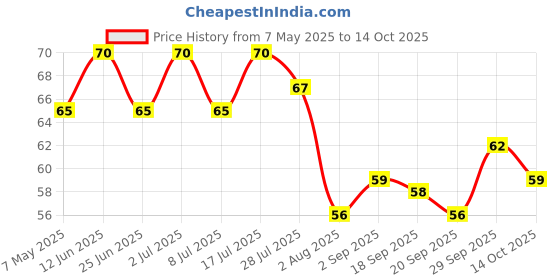 amazon.in Parry's Pure Refined Sugar, 1000 g Price History Graph from 7 May 2025 to 14 Oct 2025