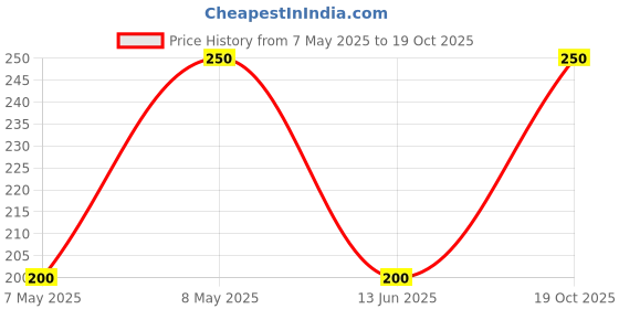 amazon.in Parry's Wellness Organic Spirulina Tablets - Most Bio-available Protein & Nutri-dense Superfood | Immunity and Health Supplement | Metabolism Booster | 100% Vegan | 60 Tablets (500mg Each) parry's wellness Price History Graph from 7 May 2025 to 19 Oct 2025