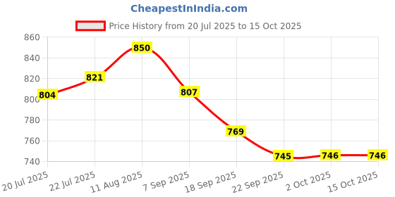 amazon.in Parryware ABS Chrome Finish Splash Health Faucet with Hose & Hook (Silver) (T9805) Price History Graph from 20 Jul 2025 to 14 Oct 2025