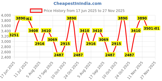 amazon.in Parryware Aqua Series Table Mounted Regular Basin Mixer (HOT & Cold Mixer) (Chrome) | TOP Lever, Brass Body Water Tap/Faucet/Cock for Bathroom/Kitchen Wash Basin | G5714A1 parryware Price History Graph from 17 Jun 2025 to 27 Nov 2025