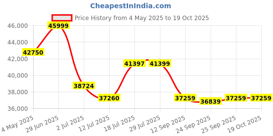 amazon.in Parryware Aquasoft Water Softener 110 | Converts Hard Water into Soft Water | Prevents Scaling | Ideal for Office Buildings, Apartments, Villa & Big Swimming Pool | Water Conditioner for 2-inch Pipe Price History Graph from 4 May 2025 to 17 Oct 2025