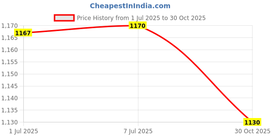 amazon.in Parryware Basin Area Angle Valve Aqua – Chrome Finish Price History Graph from 1 Jul 2025 to 30 Oct 2025