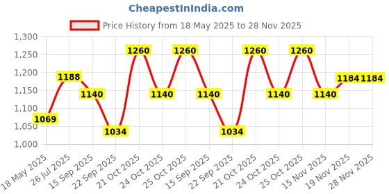 amazon.in Parryware Brass Claret Pillar Cock with Chrome Finish only Cold Water (G5201A1) parryware Price History Graph from 18 May 2025 to 28 Nov 2025