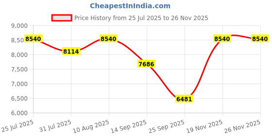 amazon.in Parryware CARDIFF Wall Hung Commode, Ceramic Closed Rim Commode Toilet, Wall Hung Western Toilet With Soft Closing Toilet Seat | C022K1C Price History Graph from 25 Jul 2025 to 25 Nov 2025