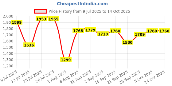 amazon.in Parryware Casa Soft Close Seat Cover (E83001C) with Adjustable Hinges | Eco-friendly Material with Superior Finish |Round Shape & Ultra White Colour Commode Seat Cover Antibacterial Technology Price History Graph from 9 Jul 2025 to 13 Oct 2025