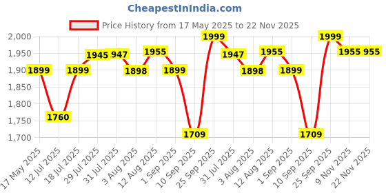 amazon.in Parryware Casa/Cascade NXT Elongated Soft Close Toilet Seat Cover, White | Polypropylene Seat cover with plastic hinges | 381 x 53 x 448 (mm) | E83821C Price History Graph from 17 May 2025 to 22 Nov 2025