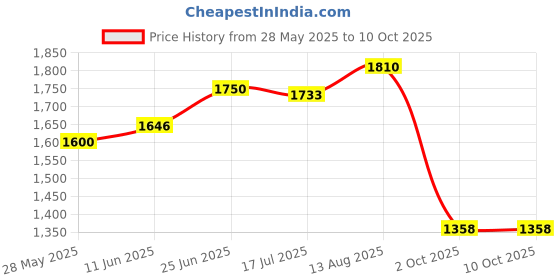 amazon.in Parryware Casa/Cascade NXT Regular Seat Cover with Hinges | Eco-Friendly Material with Superior Finish | Round Shape & Ultra White Colour | Commode Seat Cover with Antibacterial Technology (E82991C) Price History Graph from 28 May 2025 to 9 Oct 2025
