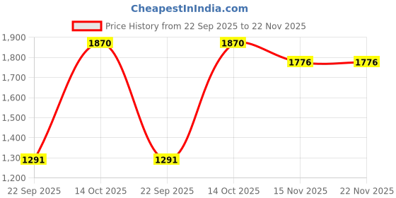 amazon.in Parryware Claret Two Way Bib Cock – G5234A1 / T4634A1 | Chrome Finish Brass Faucet Price History Graph from 22 Sep 2025 to 22 Nov 2025