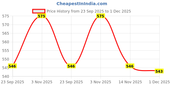 amazon.in Parryware Comfort EWC Seat Cover Hinges Colourless | Fixing Kit for EWC Models | Plastic Seat Cover Fixtures (Pack of 5) Price History Graph from 23 Sep 2025 to 1 Dec 2025