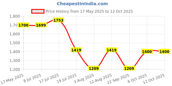 amazon.in Parryware Durasheen Soft Close Toilet Seat Cover E8292 - Ultra White With Hinges (Compatible with Flair, Niagara, New Avon-N, New Bristol-N) I (Standard Size, White) Price History Graph from 17 May 2025 to 12 Oct 2025