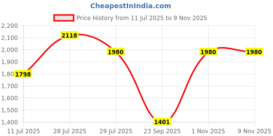 amazon.in Parryware Flat Back Ceramic Urinal for men's toilet | Urinal Pot For Men, Wall Mount Toilet, Male Toilet For Washroom | White | (270 x 360 x 440mm) | C05011C Price History Graph from 11 Jul 2025 to 7 Nov 2025