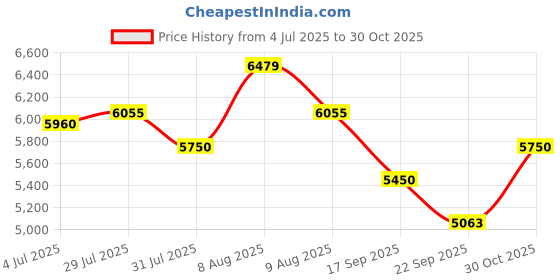 amazon.in Parryware G541QA1 Sensor Faucet Pillar Cock – Chrome Finish | Touch-Free Operation | Battery Powered (DC) | Hygienic & Water-Saving Tap Price History Graph from 4 Jul 2025 to 30 Oct 2025