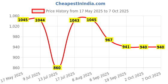 amazon.in Parryware Inlet Assembly or Inlet Valve for Single Piece Closets – BIV3 | Adjustable inlet valve | Bathroom Fixture | Anti-Syphon Technology parryware Price History Graph from 17 May 2025 to 7 Oct 2025