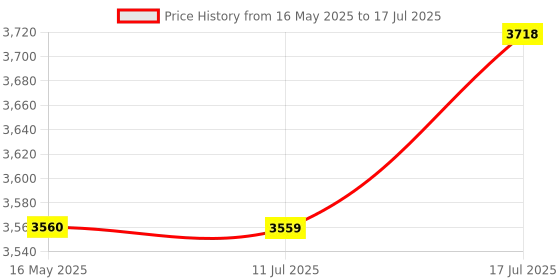 amazon.in Parryware Jade Basin Mixer Without Popup for wash basins | Twin-Lever Deck Mounted with Chrome Finish | Honecomb Type Aerator | G0214A1 parryware Price History Graph from 16 May 2025 to 17 Jul 2025