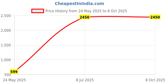 amazon.in Parryware Jade Bib Cock with Wall Flange (Pack of 2) | Brass with Chrome Finish | Single Lever dec-Mounted | Honeycomb Type Aerator | G0204A1 parryware Price History Graph from 24 May 2025 to 8 Oct 2025