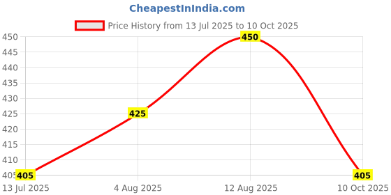 amazon.in Parryware Knob Assembly for Jade Wall Mixer | Comes with Flow & Temperature Controller | G731499 parryware Price History Graph from 13 Jul 2025 to 10 Oct 2025