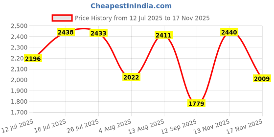 amazon.in PARRYWARE Lapis NEO Series Wall Mounted WC Area AUTO Closing BIB Cock (Chrome) | Center Lever, Brass Body | Bib Tap for Bathroom, Toilet, Home | G2056A1 Price History Graph from 12 Jul 2025 to 17 Nov 2025