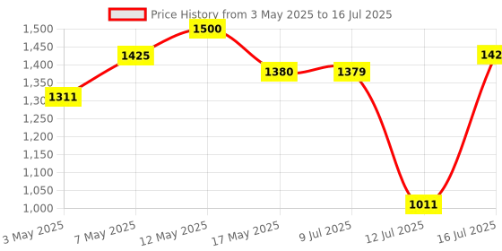 amazon.in Parryware Linea Plus Push Plate Round | Cistern Faceplate Flush Actuator for Mechanical Inwall Tanks (Polished Chrome) | E8220A1 Price History Graph from 3 May 2025 to 16 Jul 2025