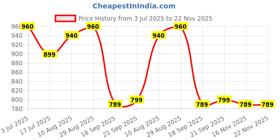 amazon.in Parryware Outlet Assembly or Outlet Valve for Cascade NXT BIV3 Commodes Dual Flushing Mechanism for Cascade Models Toilet Seat Spare Parts & Bathroom Fixtures (Pack of 1) Price History Graph from 3 Jul 2025 to 22 Nov 2025