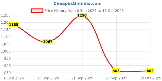 amazon.in Parryware Pluto Bib Cock with Nozzle – | Wall Mounted Brass Faucet with Chrome Finish Price History Graph from 8 Sep 2025 to 15 Oct 2025