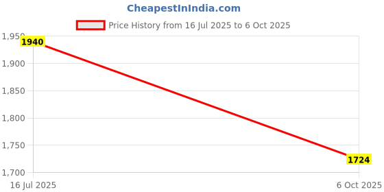 amazon.in Parryware Praseo Pillar Cock – Matte Black Finish, G58017C – Brass Deck-Mounted Basin Faucet with Honeycomb Aerator Price History Graph from 16 Jul 2025 to 6 Oct 2025