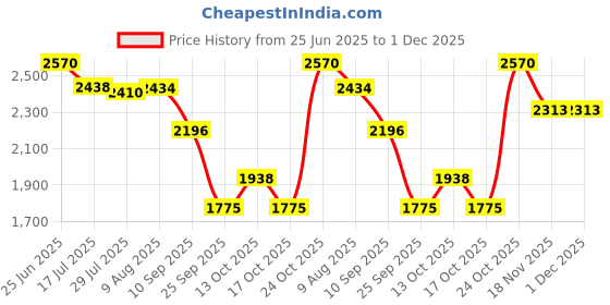 amazon.in PARRYWARE Praseo Series Table Mounted Tall Boy Cold ONLY Basin TAP (Cold ONLY) (Chrome) | Single Lever, Brass Body Water Tap/Faucet/Cock for Bathroom/Kitchen Wash Basin | T1342A1 parryware Price History Graph from 25 Jun 2025 to 1 Dec 2025