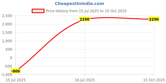 amazon.in Parryware Praseo Single Lever Basin Mixer – Deep Rose Gold Finish, G5814A4 – Brass Deck-Mounted Faucet with Honeycomb Aerator Price History Graph from 15 Jul 2025 to 15 Oct 2025