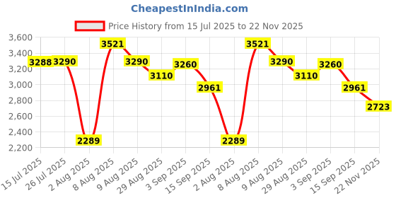 amazon.in Parryware PRUNO Single Lever Basin Mixer | Faucets for wash basins | Bathroom Accessories | Chrome Finish | T5865A1 Price History Graph from 15 Jul 2025 to 22 Nov 2025